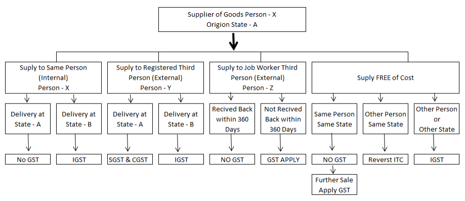 GST Accounting of Transactions