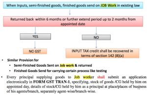 GST Job Work Related Provision