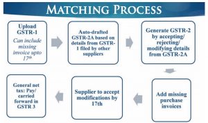 Matching Concept of ITC under GST Regime