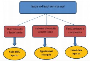 Apportionment of Credit on Inputs and Input Services under GST