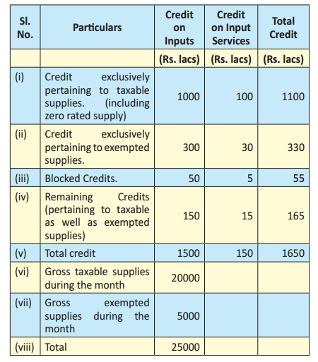 Apportionment of Credit on Inputs and Input Services under GST IMG 1