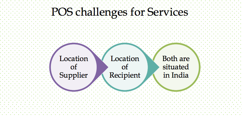 Challenges under POS for Service