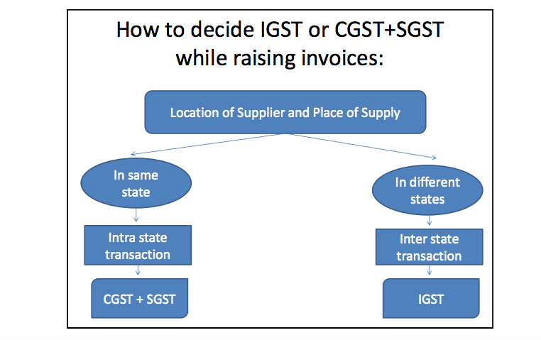 How to decide IGST, CGST, SGST while raising invoices in GST Regime