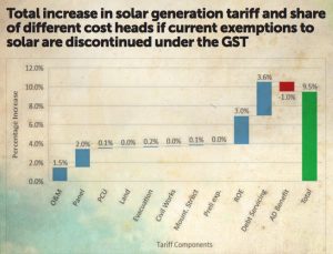Impact of GST on Energy Sector
