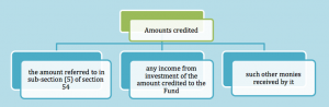 Consumer Welfare Fund under GST