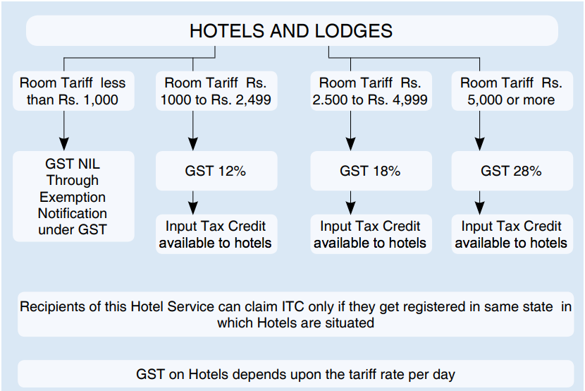 GST on Hotels and Lodges