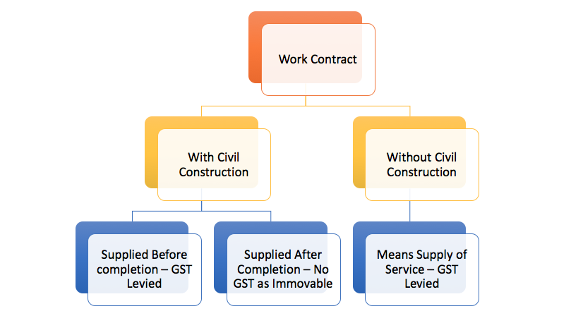 Specifically Exempted Construction Related Services in GST