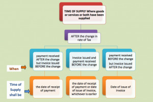 Time of Supply AFTER change in rate of tax