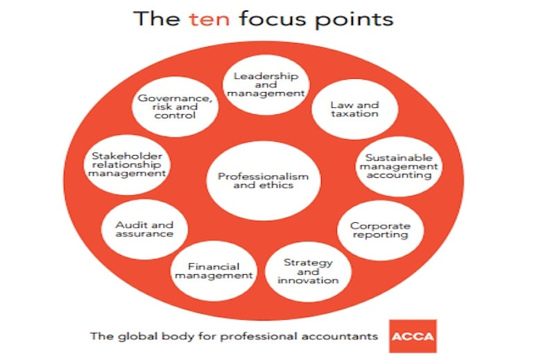 ACCA in India