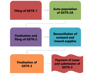 Step by Step guide for Filing GST Returns