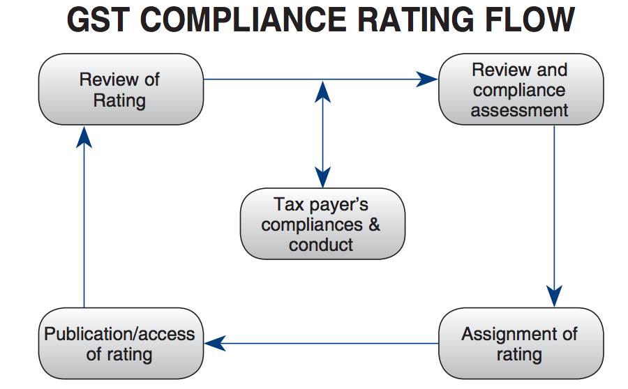GST Compliance Ratings