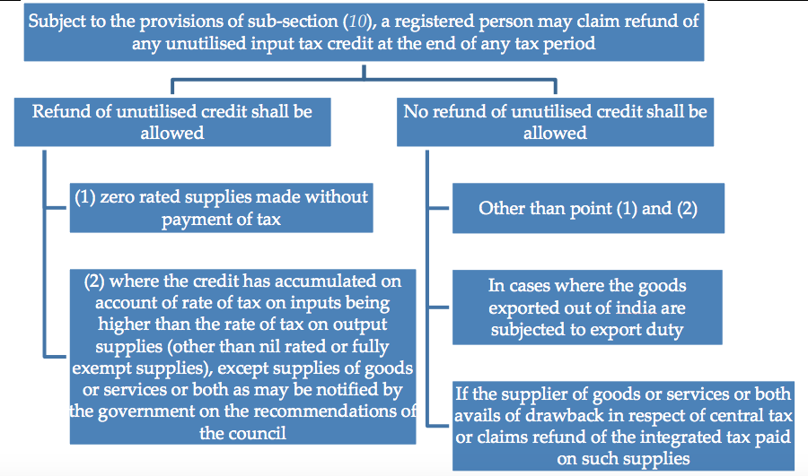 Refund of Unutilised Input Tax Credit