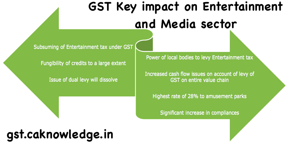 GST Key impact on Entertainment and Media sector