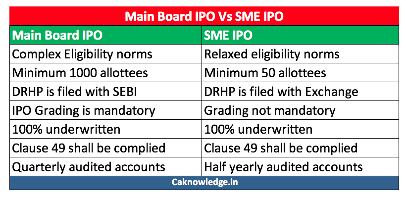 Main board IPO and SME IPO
