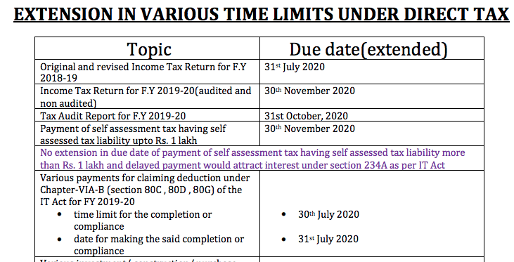 Extension in various time limits under Direct Tax