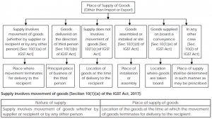 Place of Supply of Goods