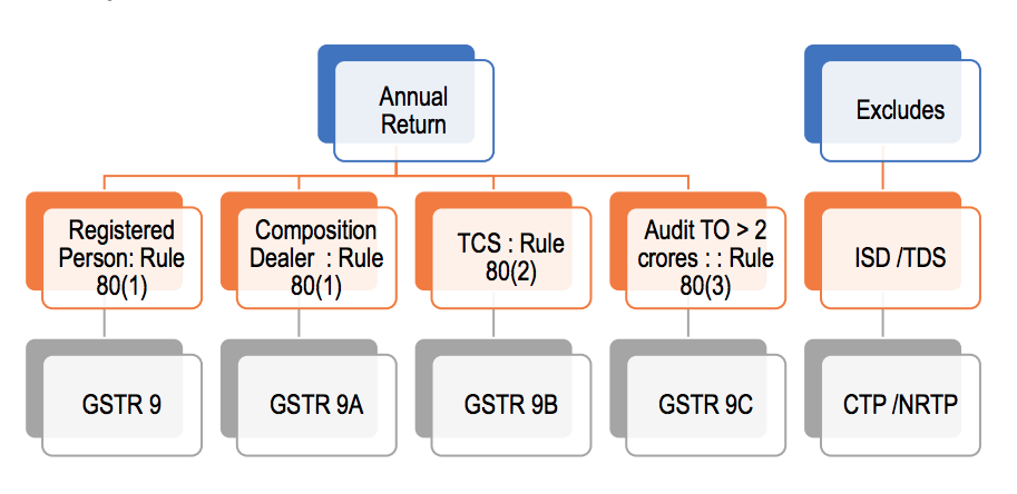 Introduction to GST Annual Returns