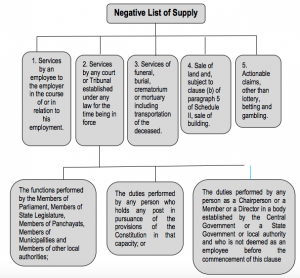 Negative List of Supply