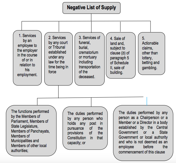 Negative List of Supply