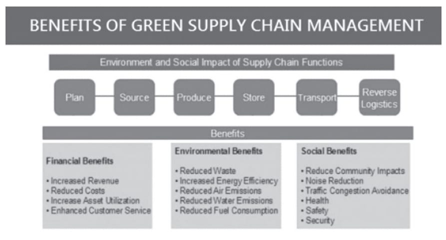 Benefits of Green Supply Chain