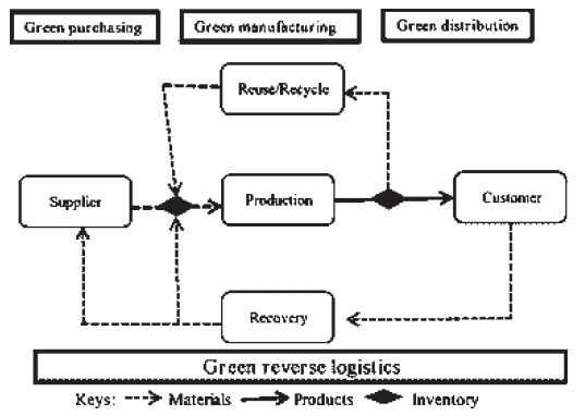 Green Supply Chain - From awareness to action (in detailed)
