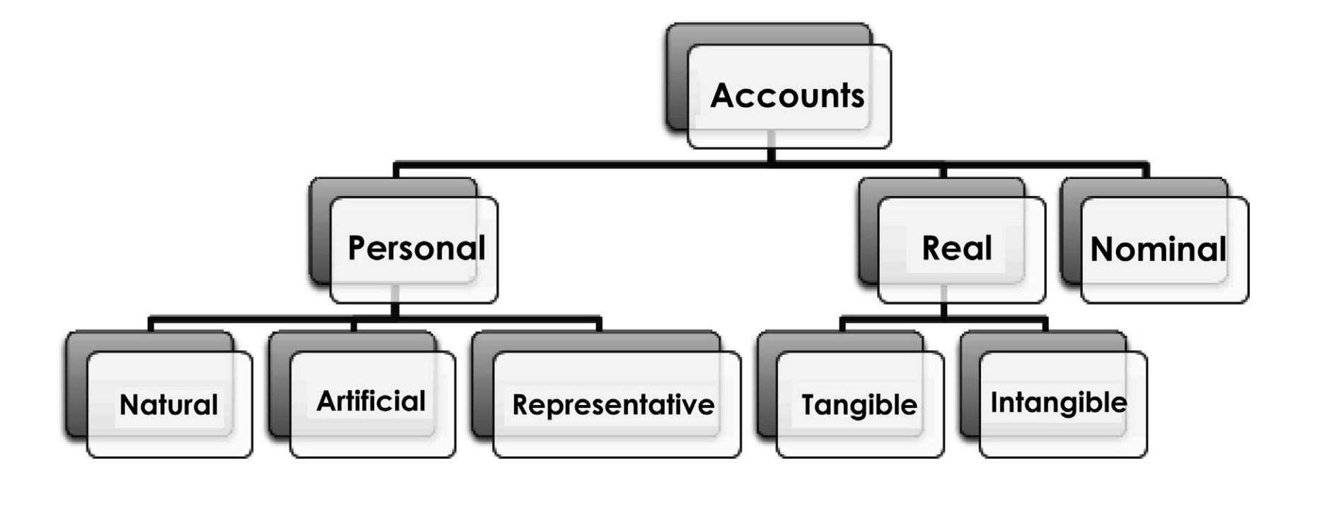 Types of accounts, What is Account with Explanation, Example
