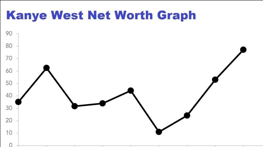 kanye west net worth graph