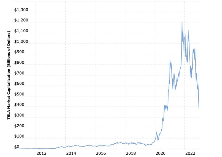 Tesla Net Worth 2024 Market Cap, Assets, CEO and Revenue