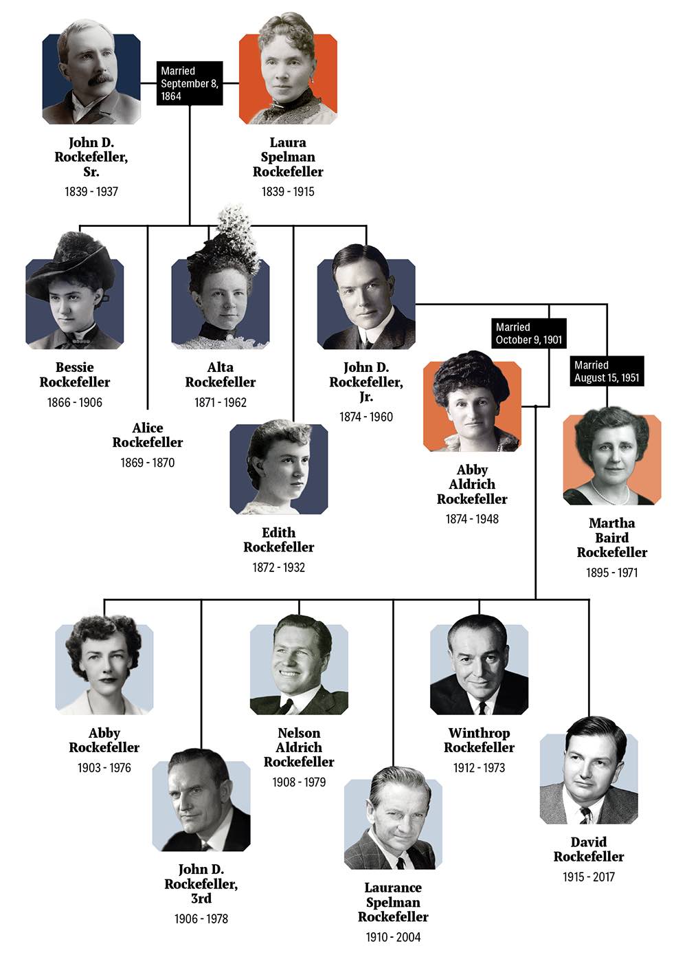 rockefeller-family-tree.jpg